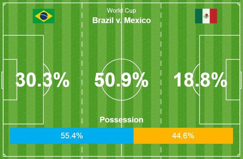 足球比赛中,巴西队和墨西哥队战平(足球比赛中,巴西队和墨西哥队战平比分) 足球比赛中,巴西队和墨西哥队战平(足球比赛中,巴西队和墨西哥队战平比分)