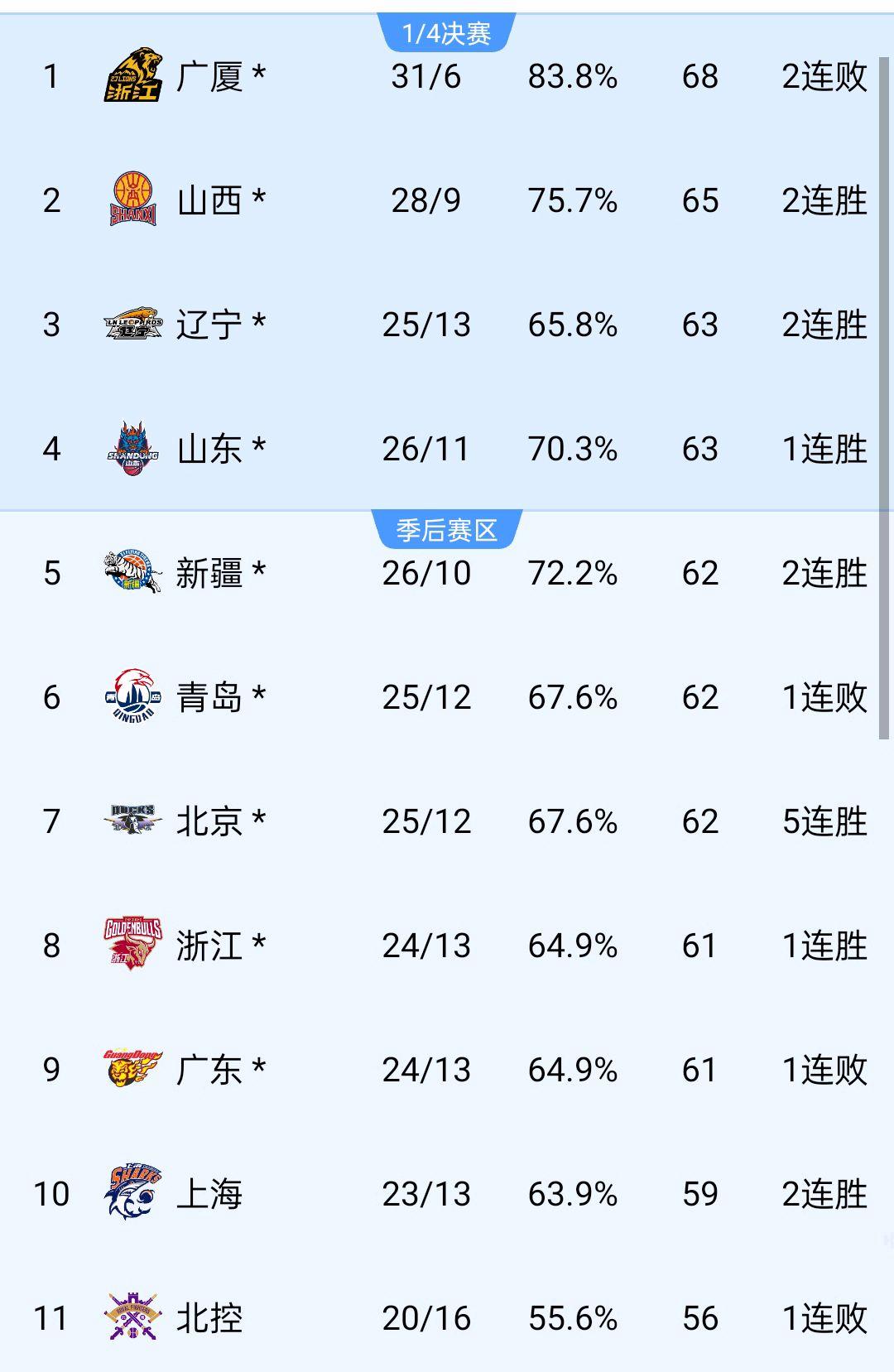 关于辽宁队爆发神级表现，CBA季后赛被彻底压制，爆冷的信息