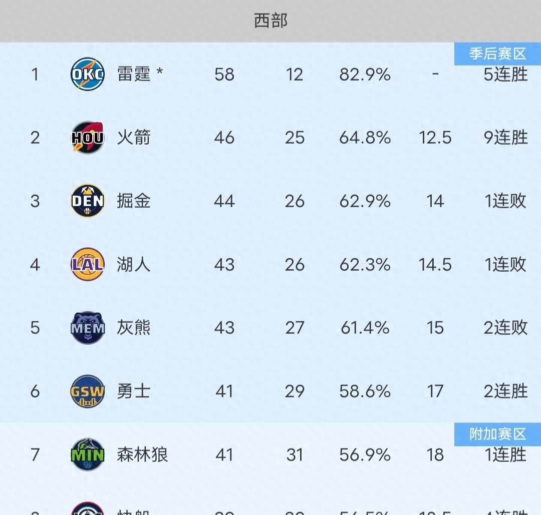 包含热火队士气高涨,西部区战绩遥遥领先的词条 包含热火队士气高涨,西部区战绩遥遥领先的词条