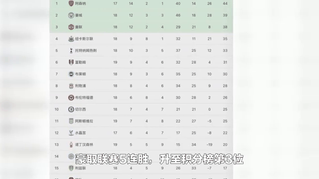 关于曼联力克劲敌,稳坐英超积分榜前列的信息 关于曼联力克劲敌,稳坐英超积分榜前列的信息